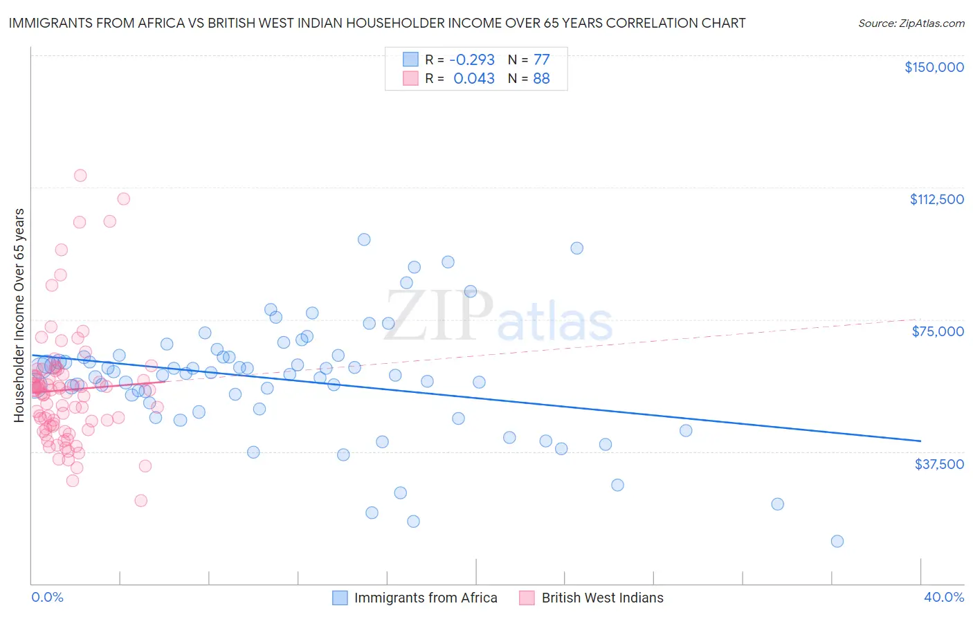 Immigrants from Africa vs British West Indian Householder Income Over 65 years