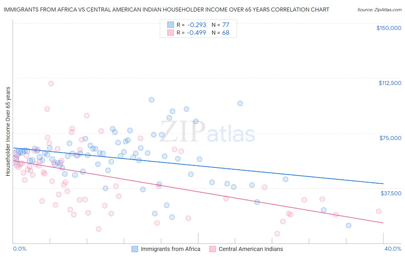 Immigrants from Africa vs Central American Indian Householder Income Over 65 years