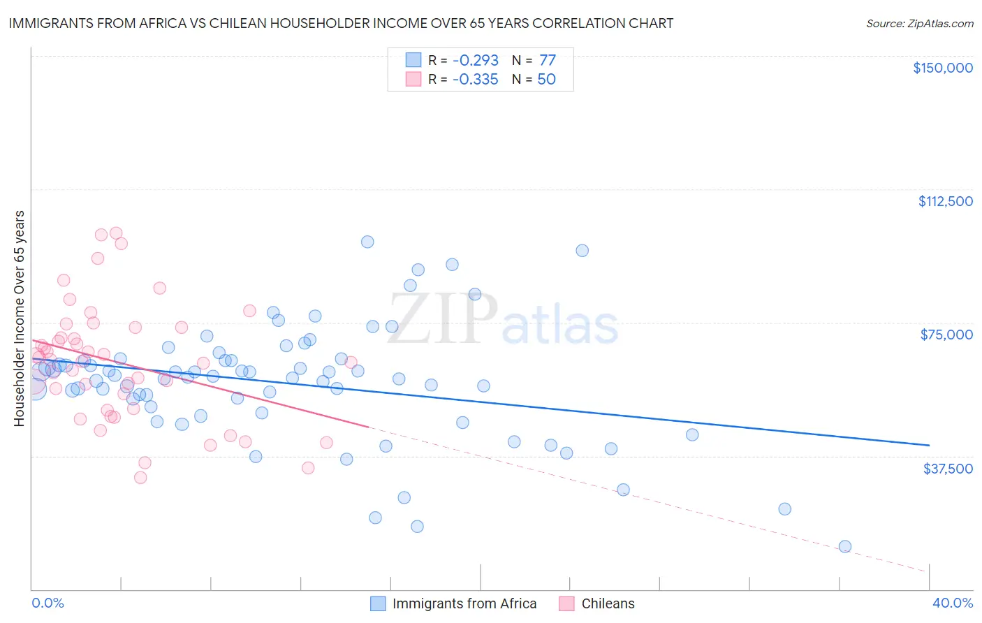 Immigrants from Africa vs Chilean Householder Income Over 65 years