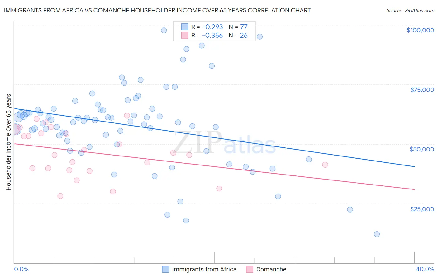 Immigrants from Africa vs Comanche Householder Income Over 65 years