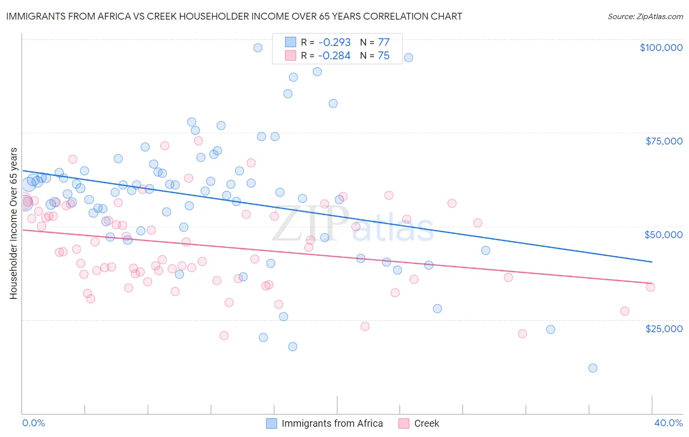 Immigrants from Africa vs Creek Householder Income Over 65 years