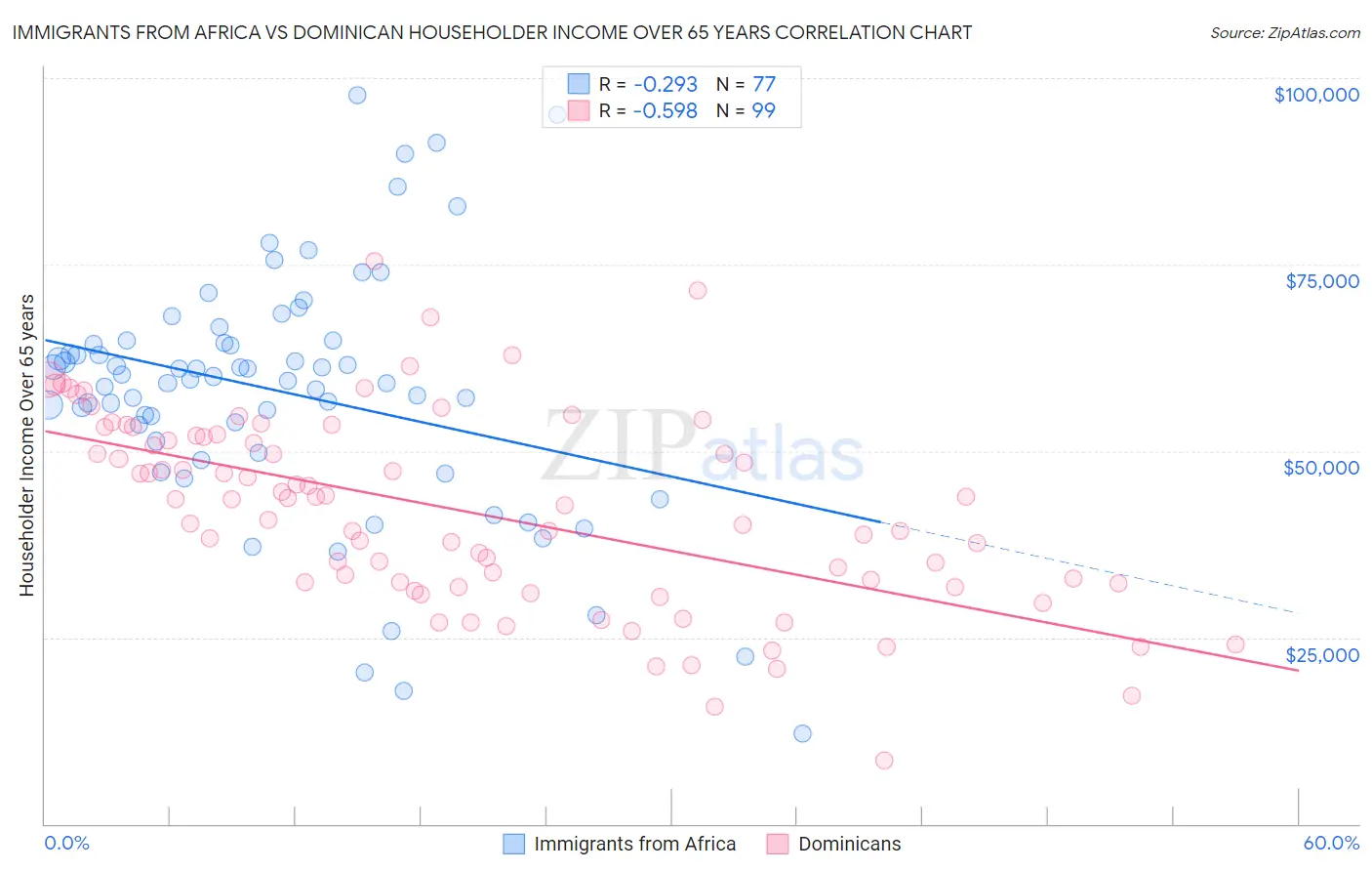 Immigrants from Africa vs Dominican Householder Income Over 65 years