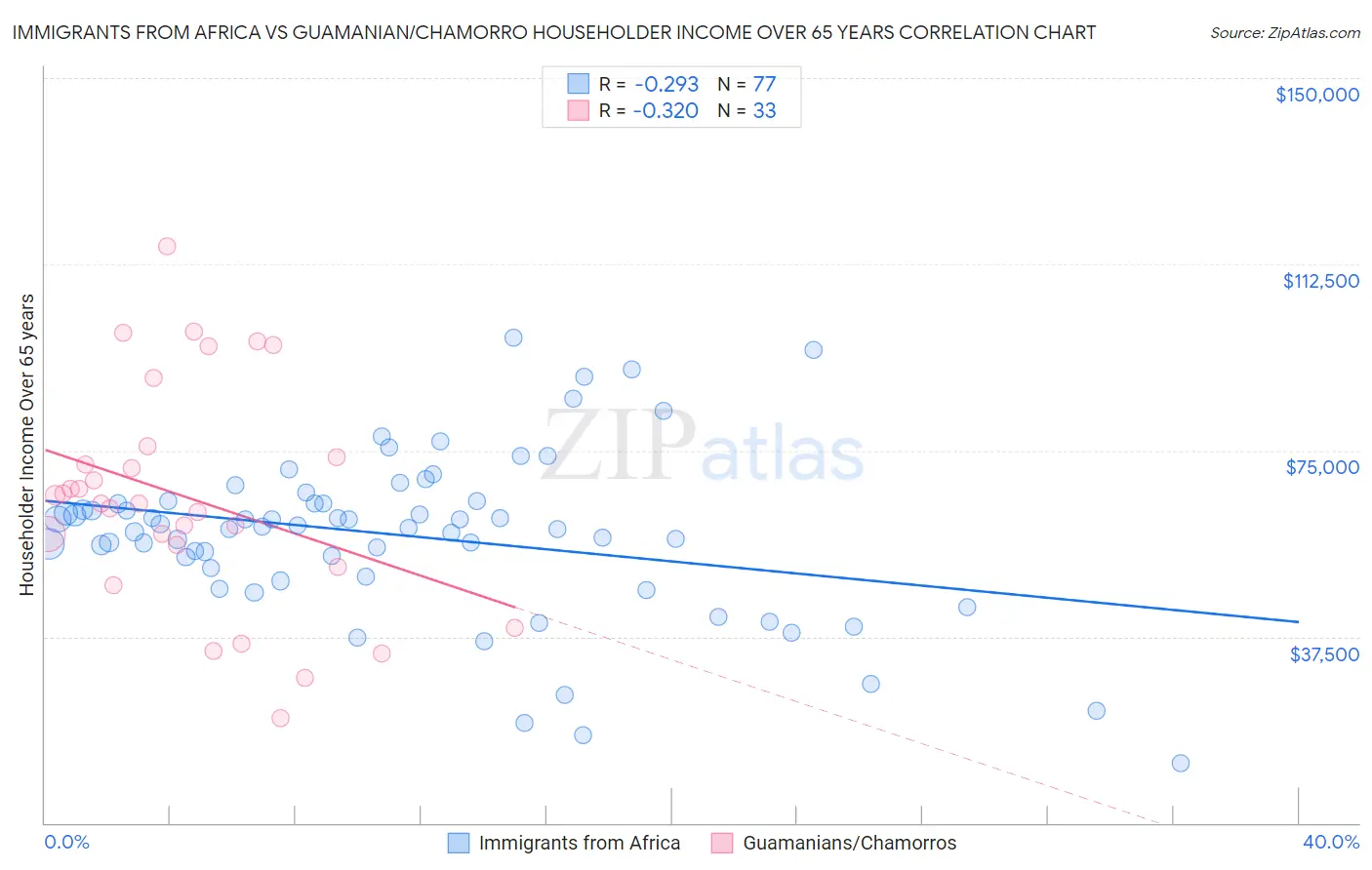 Immigrants from Africa vs Guamanian/Chamorro Householder Income Over 65 years