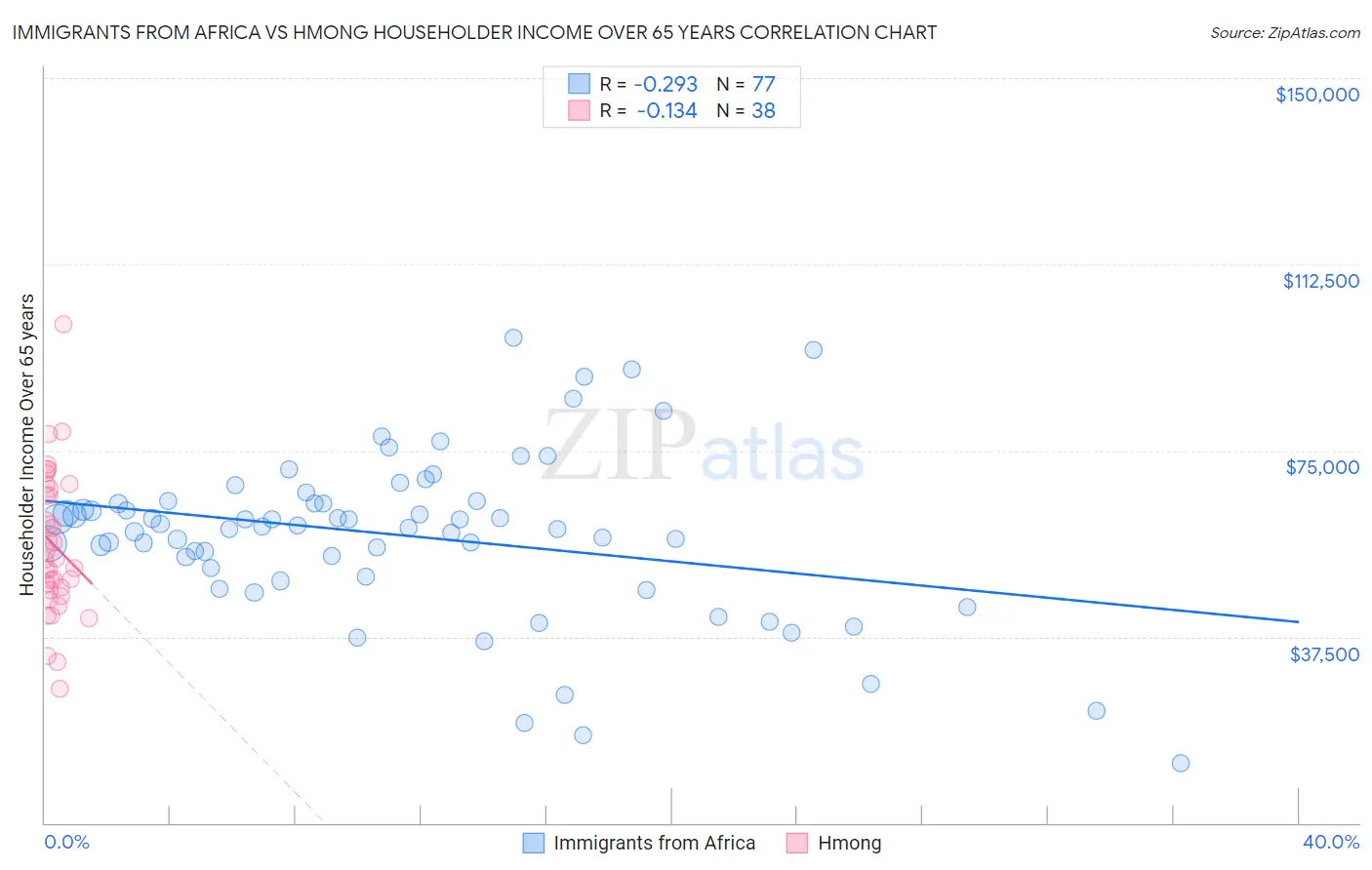 Immigrants from Africa vs Hmong Householder Income Over 65 years