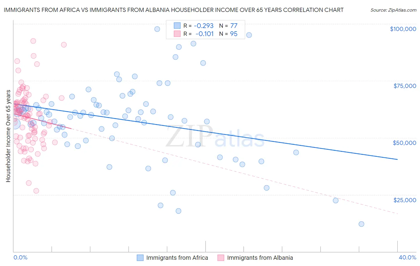 Immigrants from Africa vs Immigrants from Albania Householder Income Over 65 years