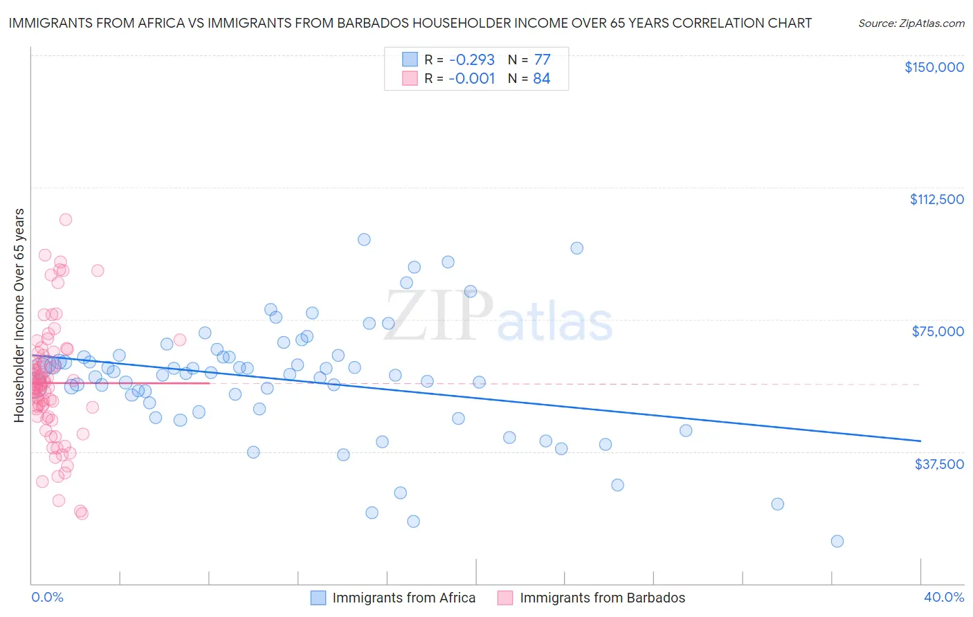 Immigrants from Africa vs Immigrants from Barbados Householder Income Over 65 years