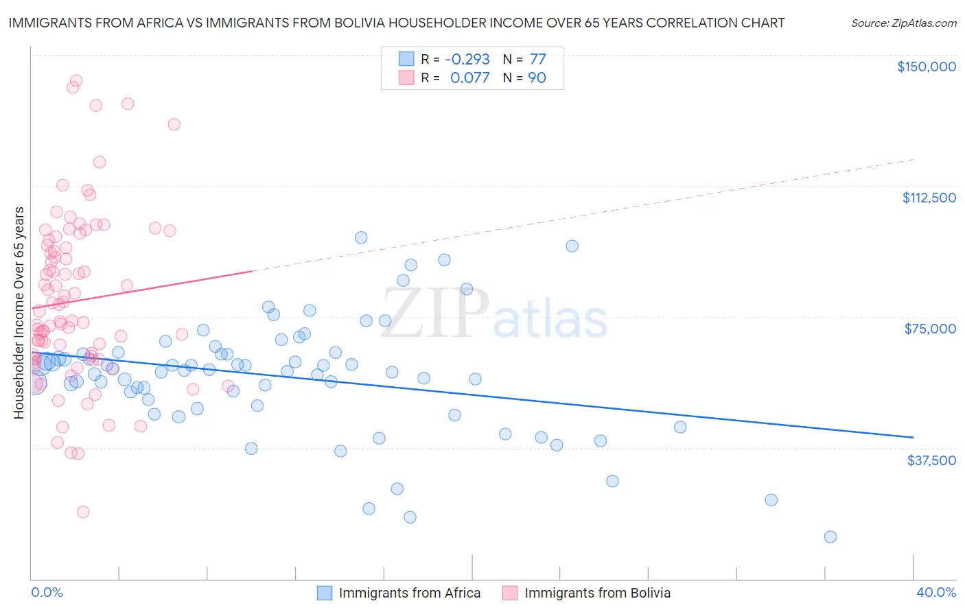 Immigrants from Africa vs Immigrants from Bolivia Householder Income Over 65 years