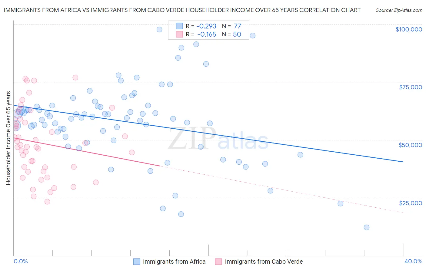 Immigrants from Africa vs Immigrants from Cabo Verde Householder Income Over 65 years