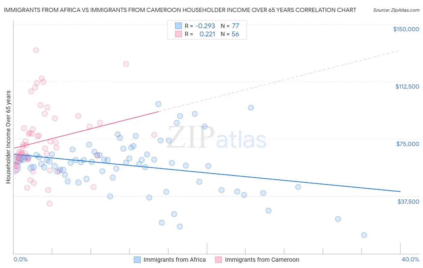 Immigrants from Africa vs Immigrants from Cameroon Householder Income Over 65 years