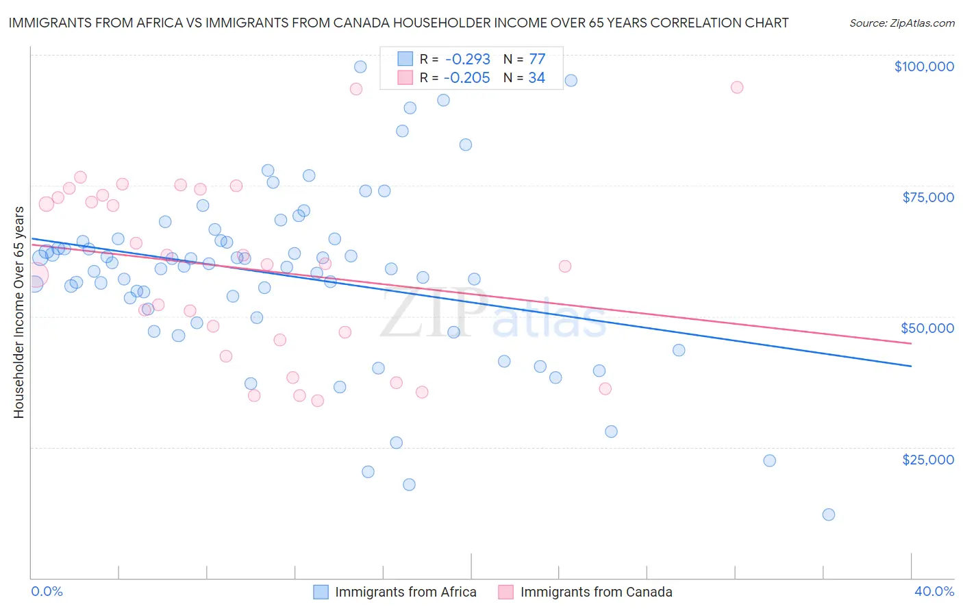 Immigrants from Africa vs Immigrants from Canada Householder Income Over 65 years