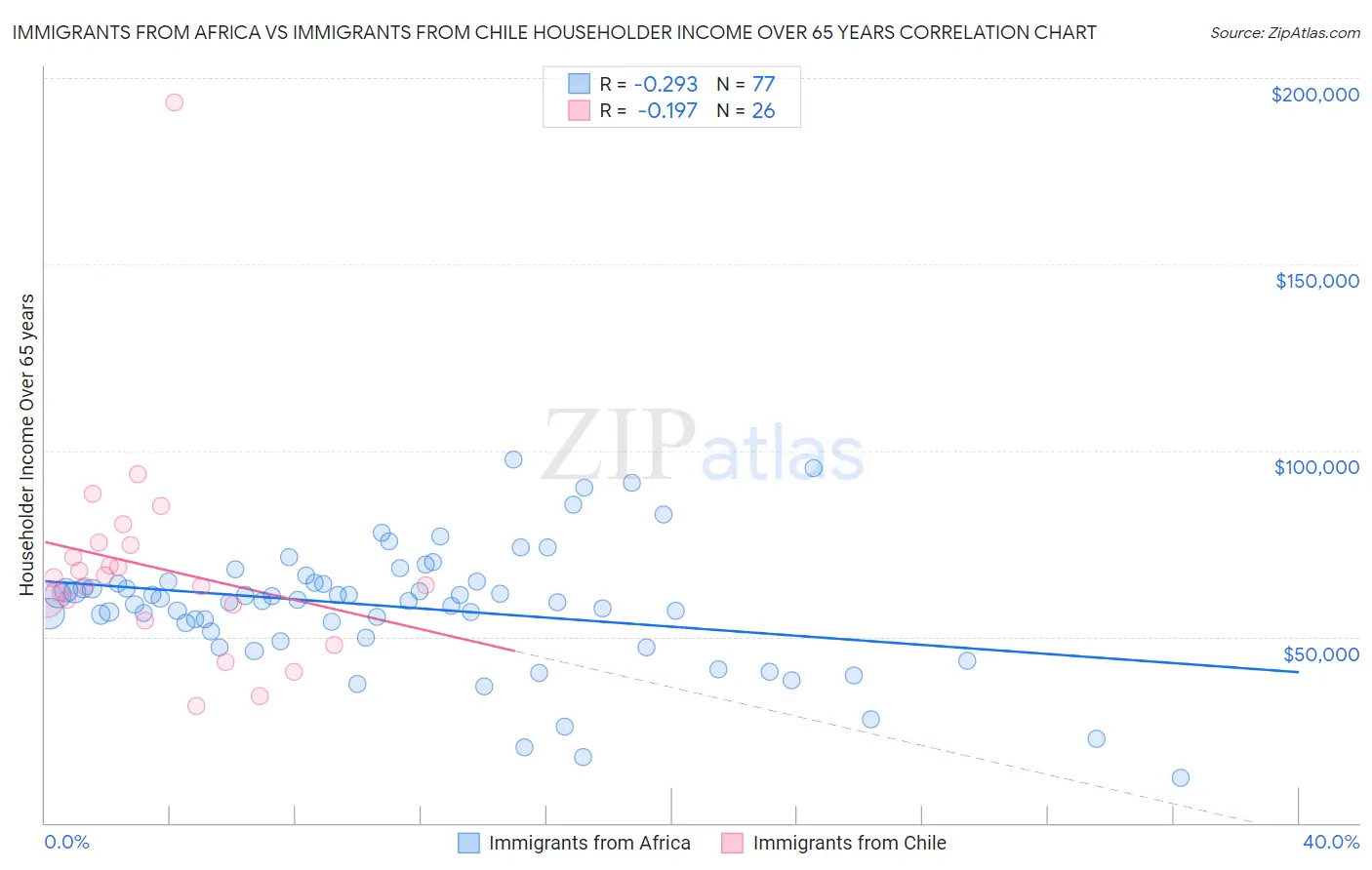 Immigrants from Africa vs Immigrants from Chile Householder Income Over 65 years