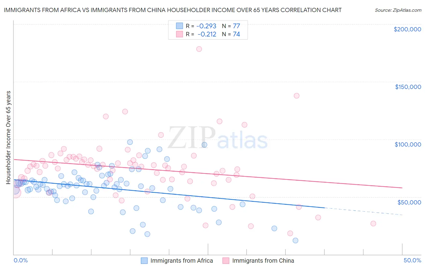 Immigrants from Africa vs Immigrants from China Householder Income Over 65 years