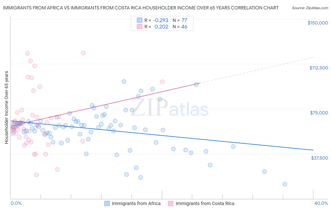 Immigrants from Africa vs Immigrants from Costa Rica Householder Income Over 65 years