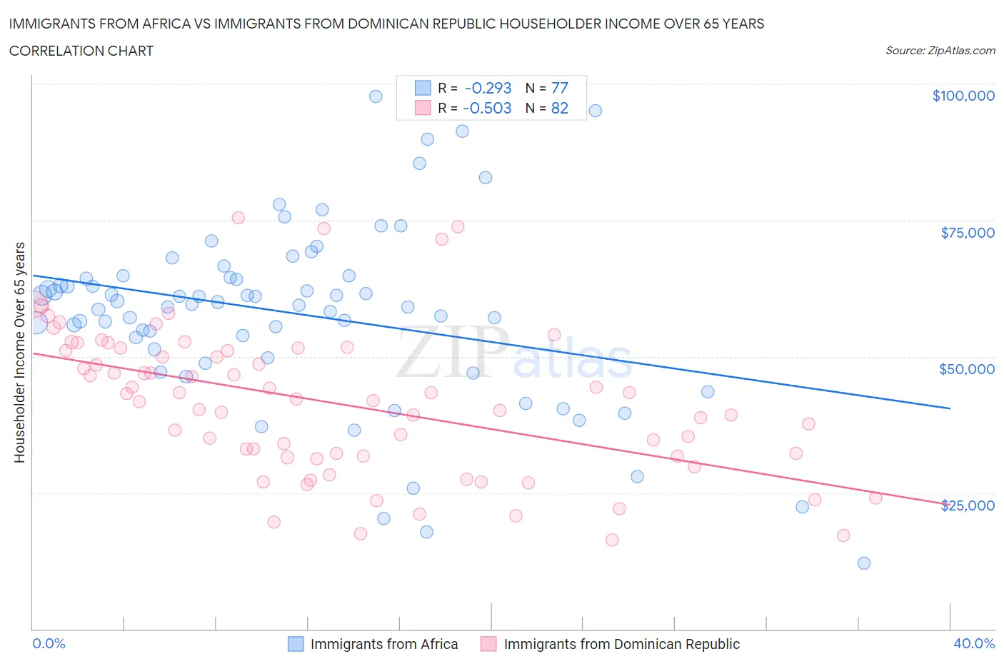 Immigrants from Africa vs Immigrants from Dominican Republic Householder Income Over 65 years