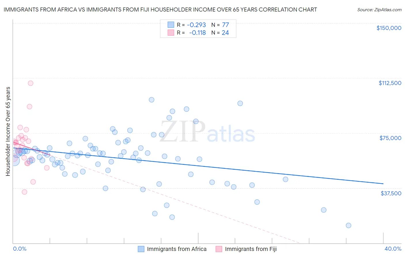 Immigrants from Africa vs Immigrants from Fiji Householder Income Over 65 years