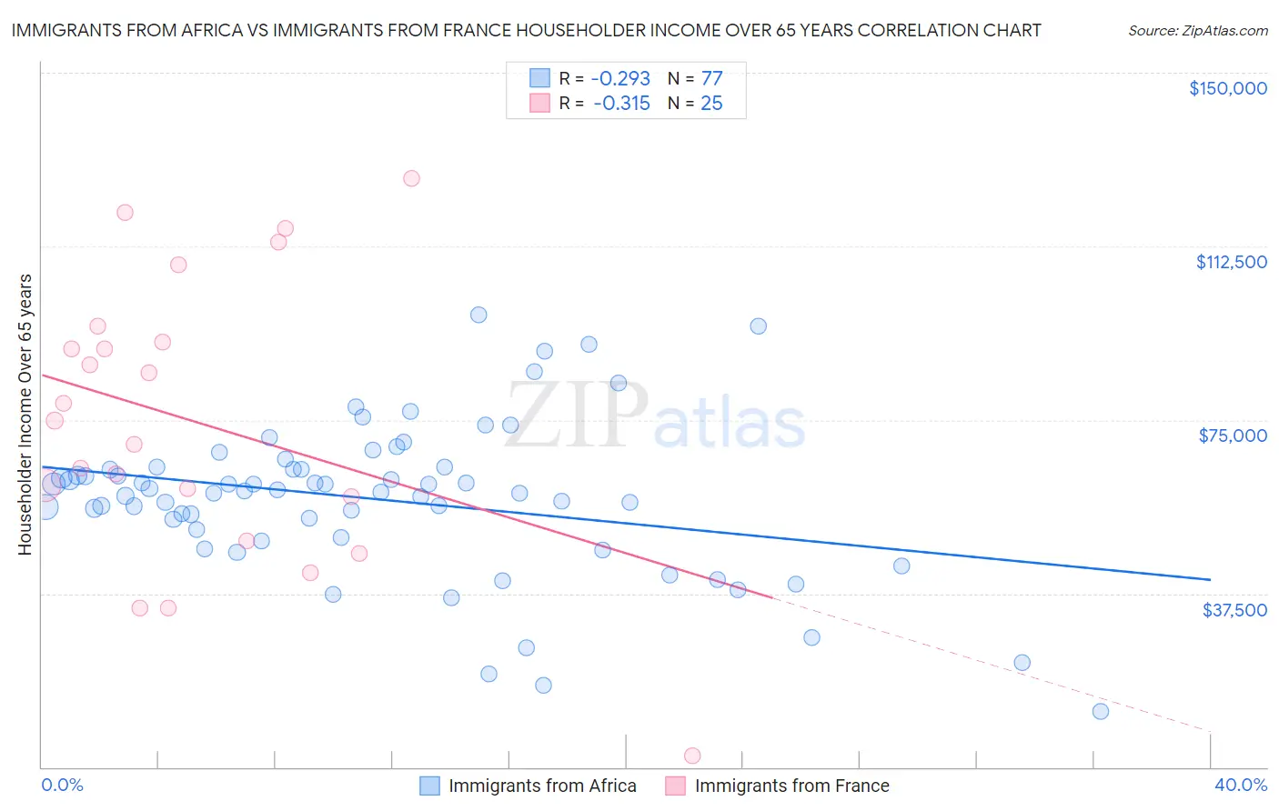 Immigrants from Africa vs Immigrants from France Householder Income Over 65 years