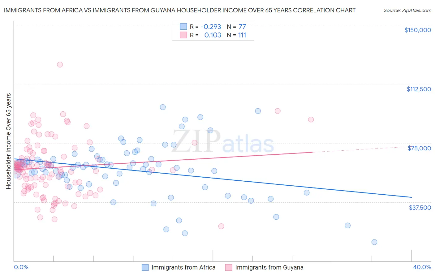 Immigrants from Africa vs Immigrants from Guyana Householder Income Over 65 years