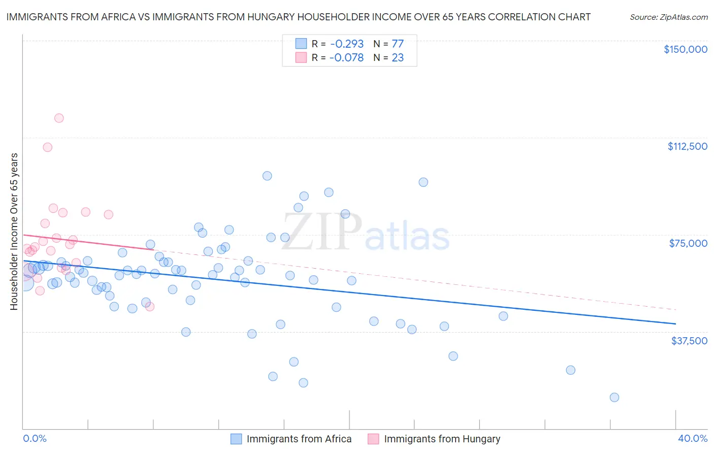 Immigrants from Africa vs Immigrants from Hungary Householder Income Over 65 years