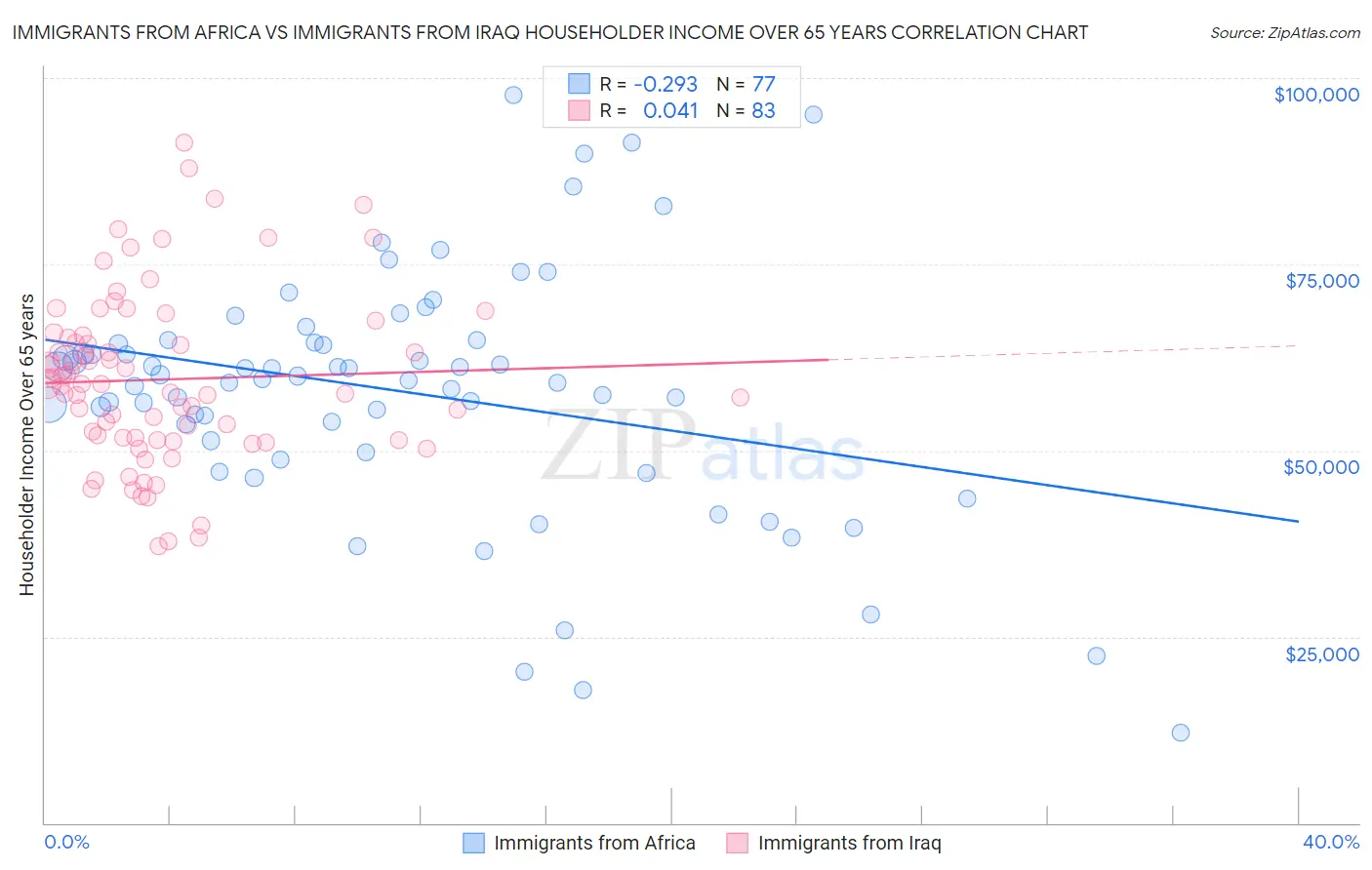 Immigrants from Africa vs Immigrants from Iraq Householder Income Over 65 years