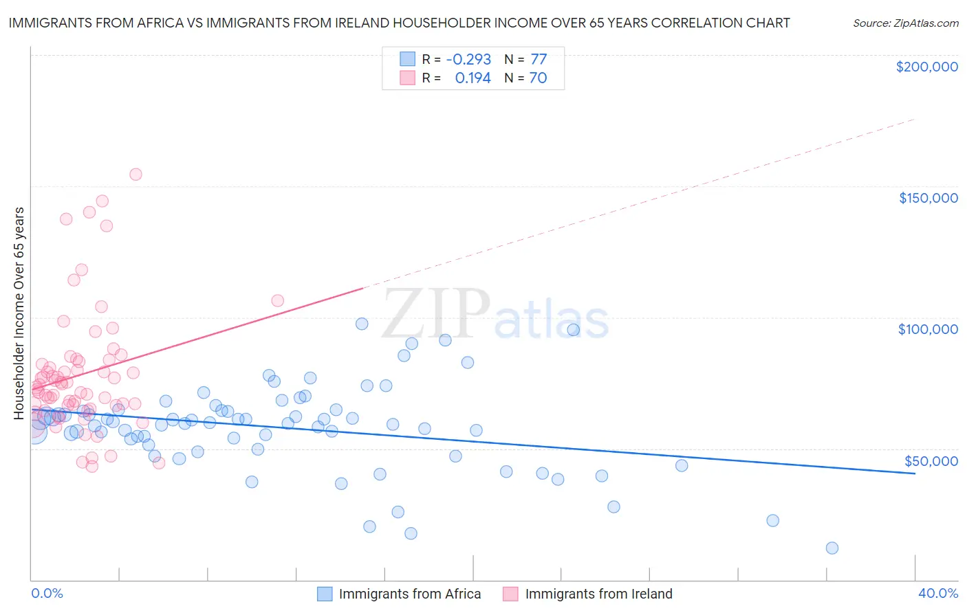 Immigrants from Africa vs Immigrants from Ireland Householder Income Over 65 years