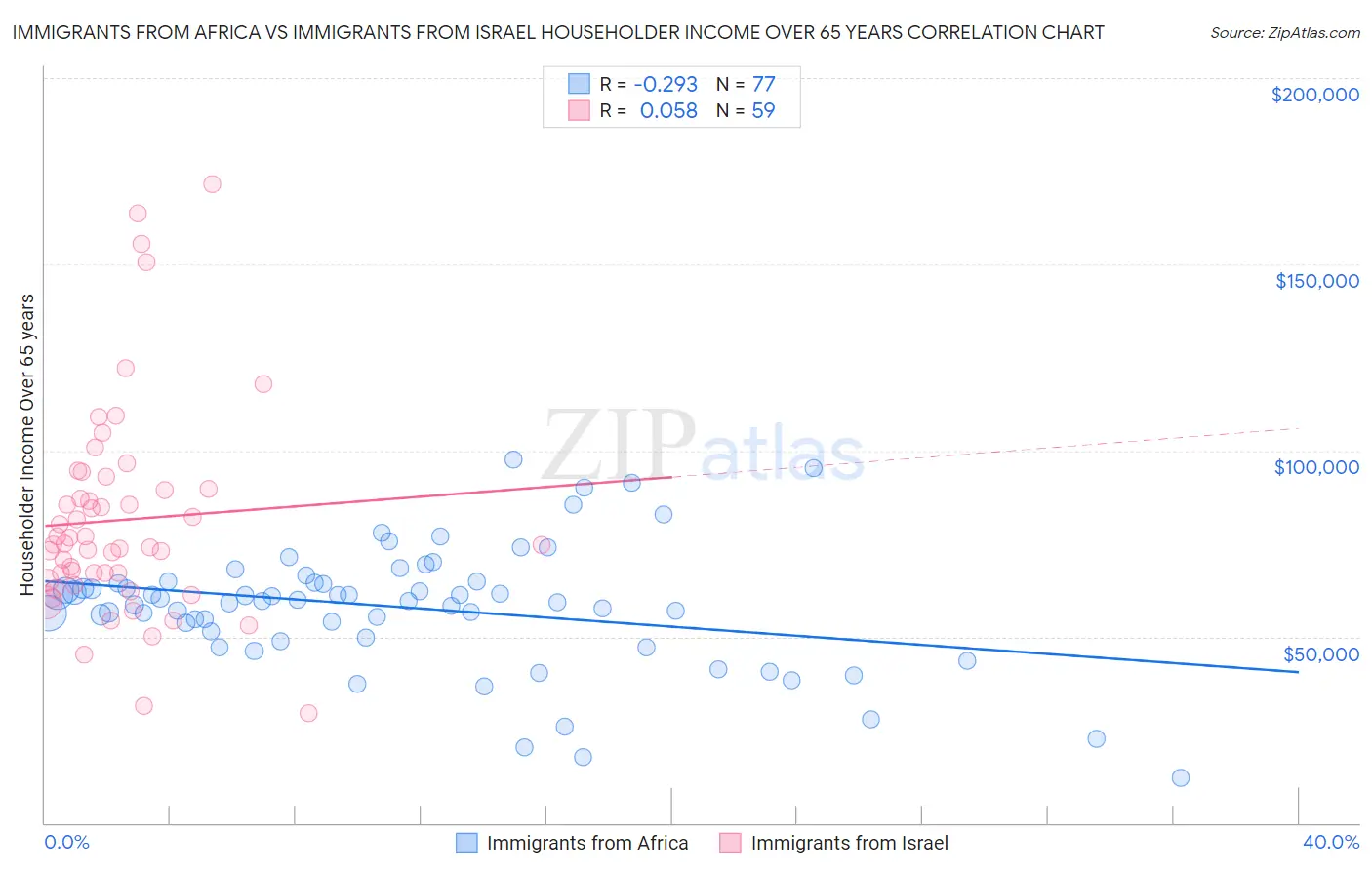 Immigrants from Africa vs Immigrants from Israel Householder Income Over 65 years
