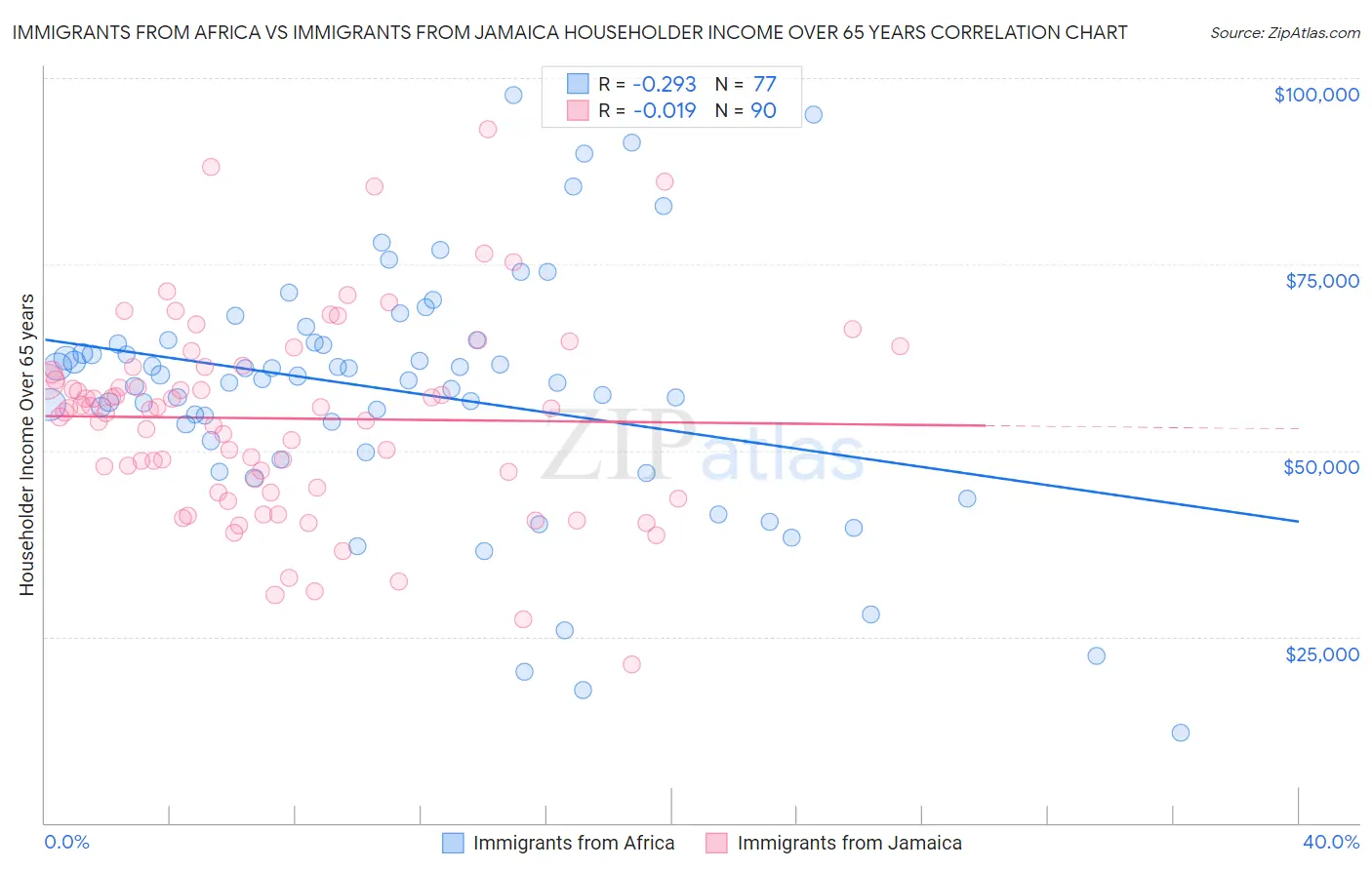 Immigrants from Africa vs Immigrants from Jamaica Householder Income Over 65 years
