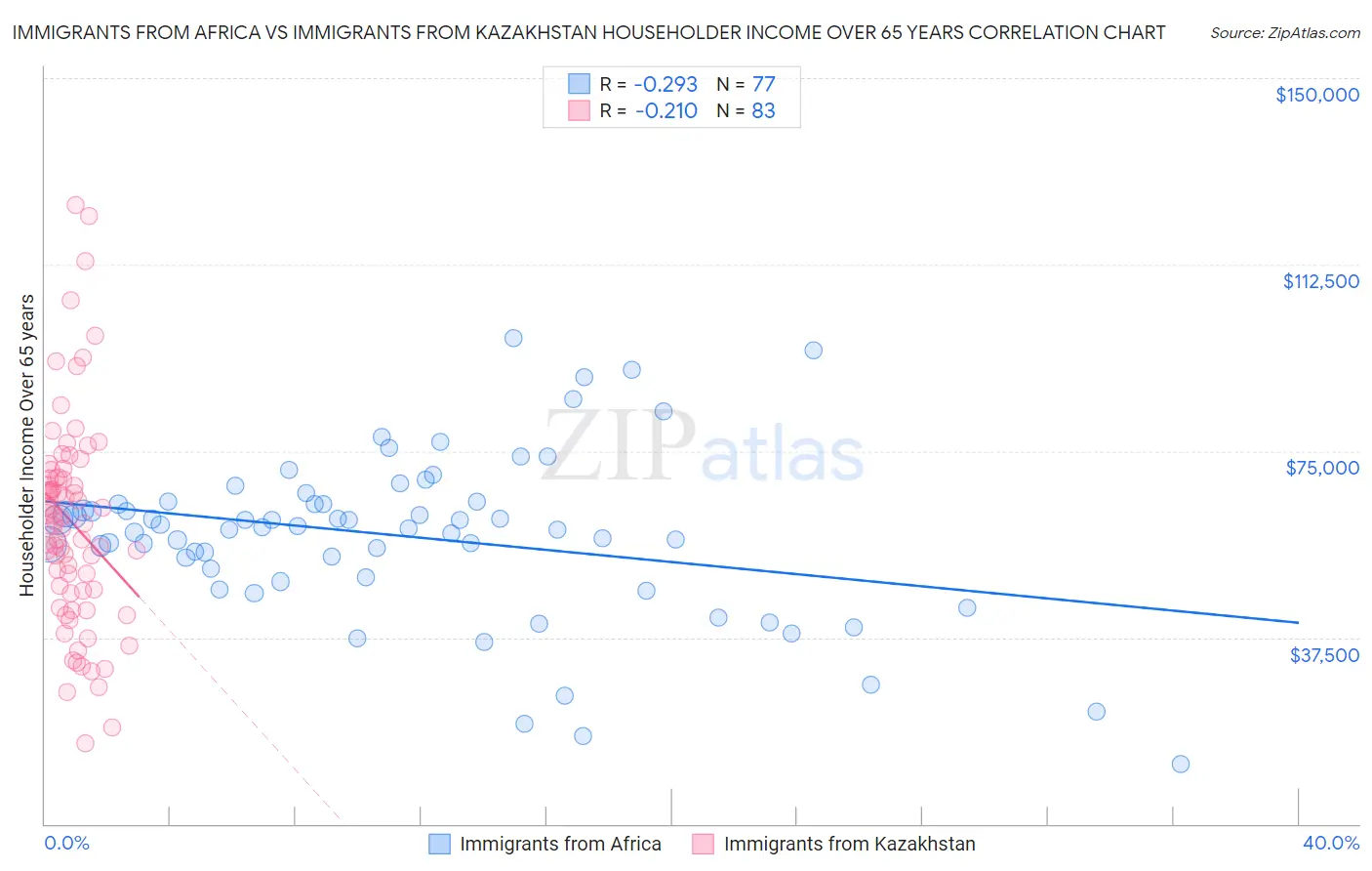 Immigrants from Africa vs Immigrants from Kazakhstan Householder Income Over 65 years