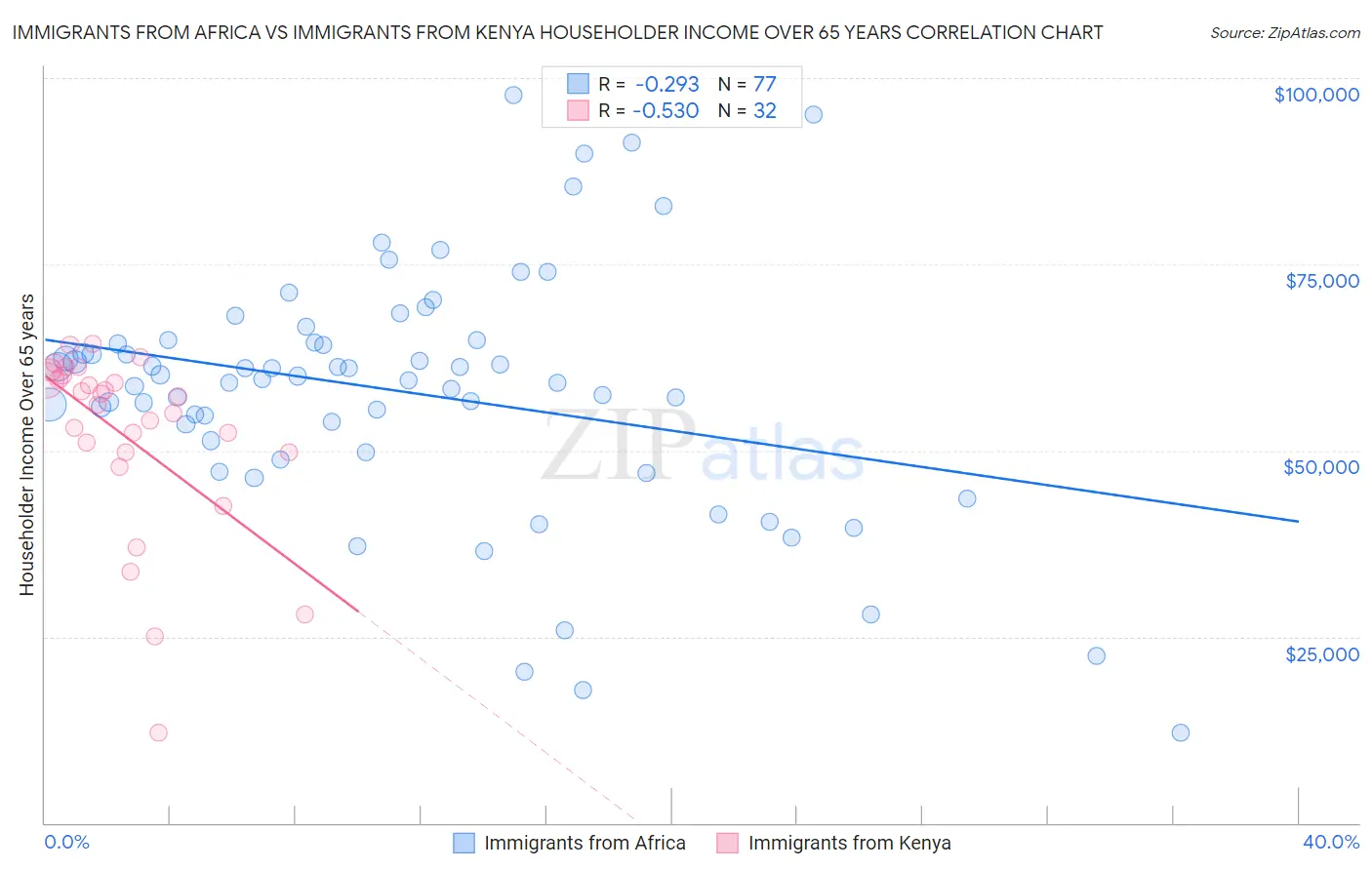 Immigrants from Africa vs Immigrants from Kenya Householder Income Over 65 years