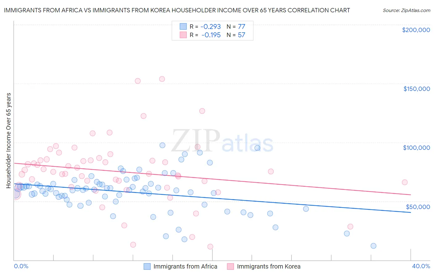 Immigrants from Africa vs Immigrants from Korea Householder Income Over 65 years