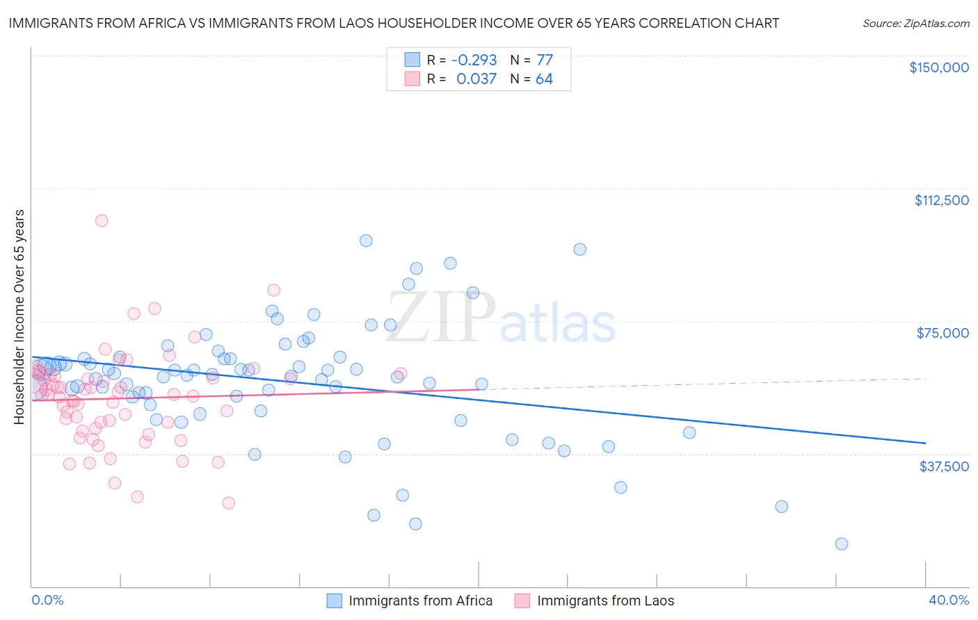 Immigrants from Africa vs Immigrants from Laos Householder Income Over 65 years