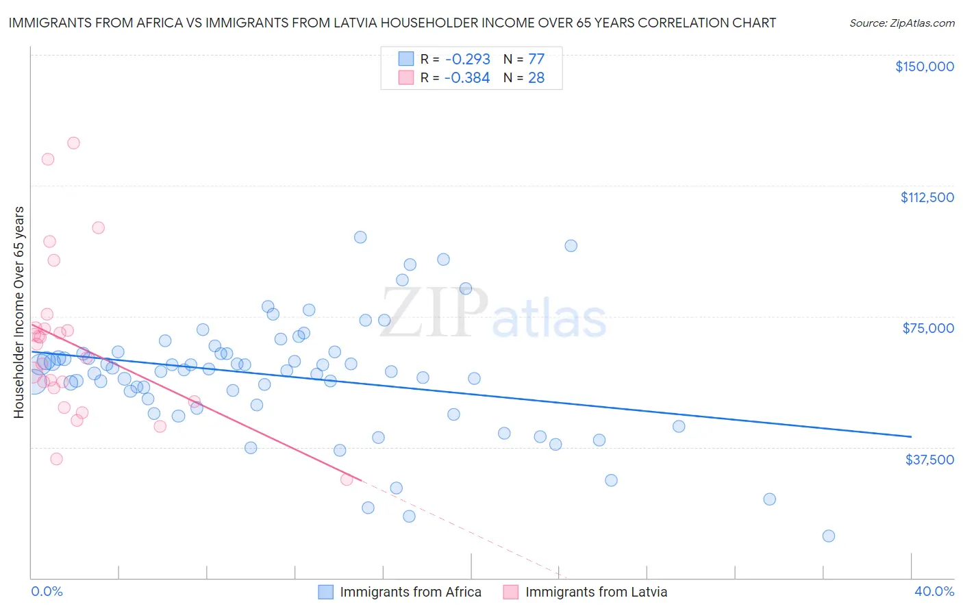 Immigrants from Africa vs Immigrants from Latvia Householder Income Over 65 years