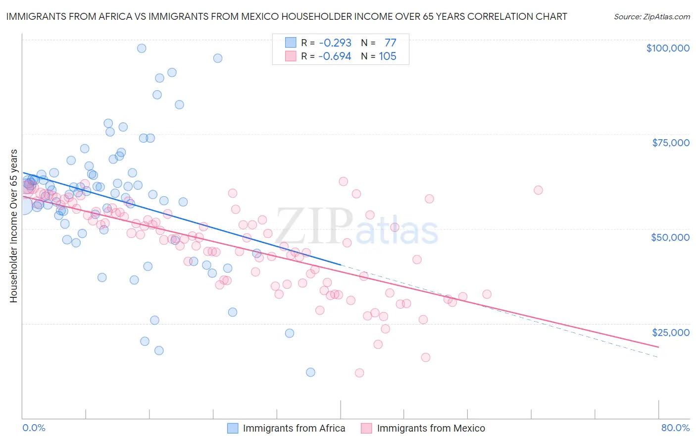 Immigrants from Africa vs Immigrants from Mexico Householder Income Over 65 years