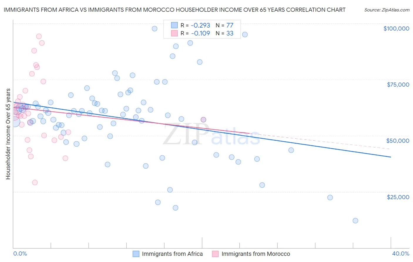 Immigrants from Africa vs Immigrants from Morocco Householder Income Over 65 years