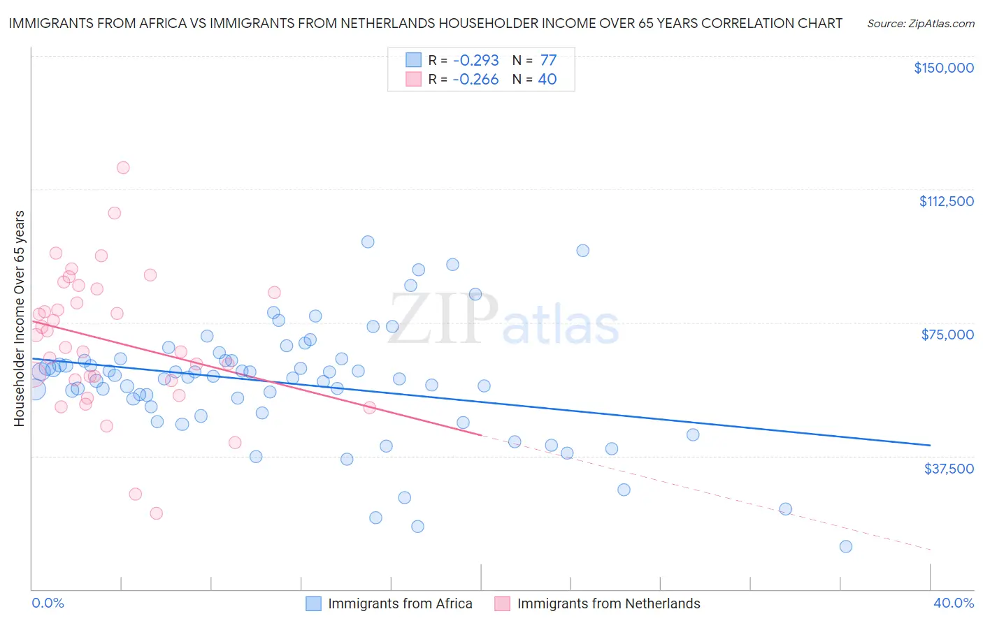 Immigrants from Africa vs Immigrants from Netherlands Householder Income Over 65 years