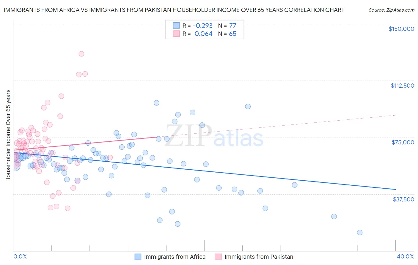 Immigrants from Africa vs Immigrants from Pakistan Householder Income Over 65 years