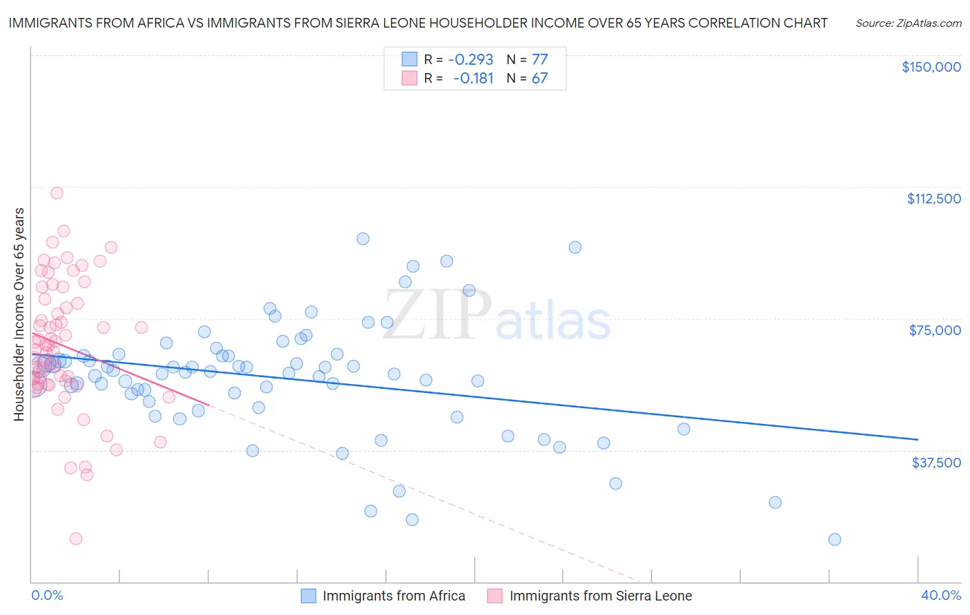 Immigrants from Africa vs Immigrants from Sierra Leone Householder Income Over 65 years