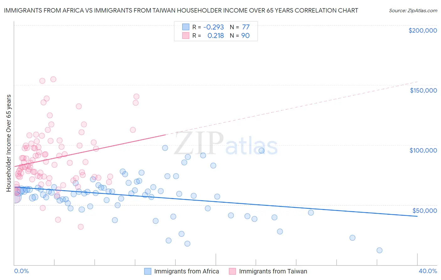 Immigrants from Africa vs Immigrants from Taiwan Householder Income Over 65 years