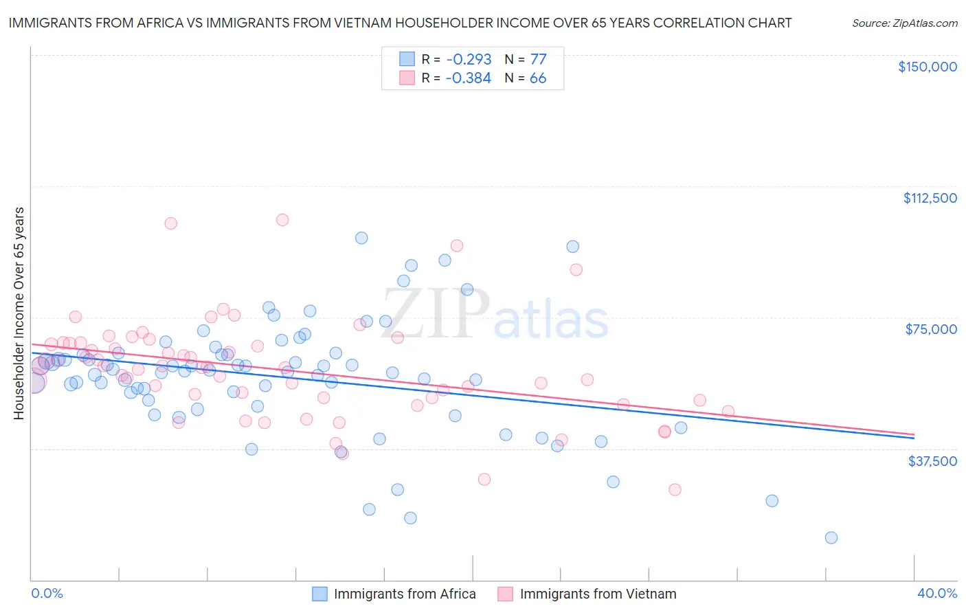 Immigrants from Africa vs Immigrants from Vietnam Householder Income Over 65 years
