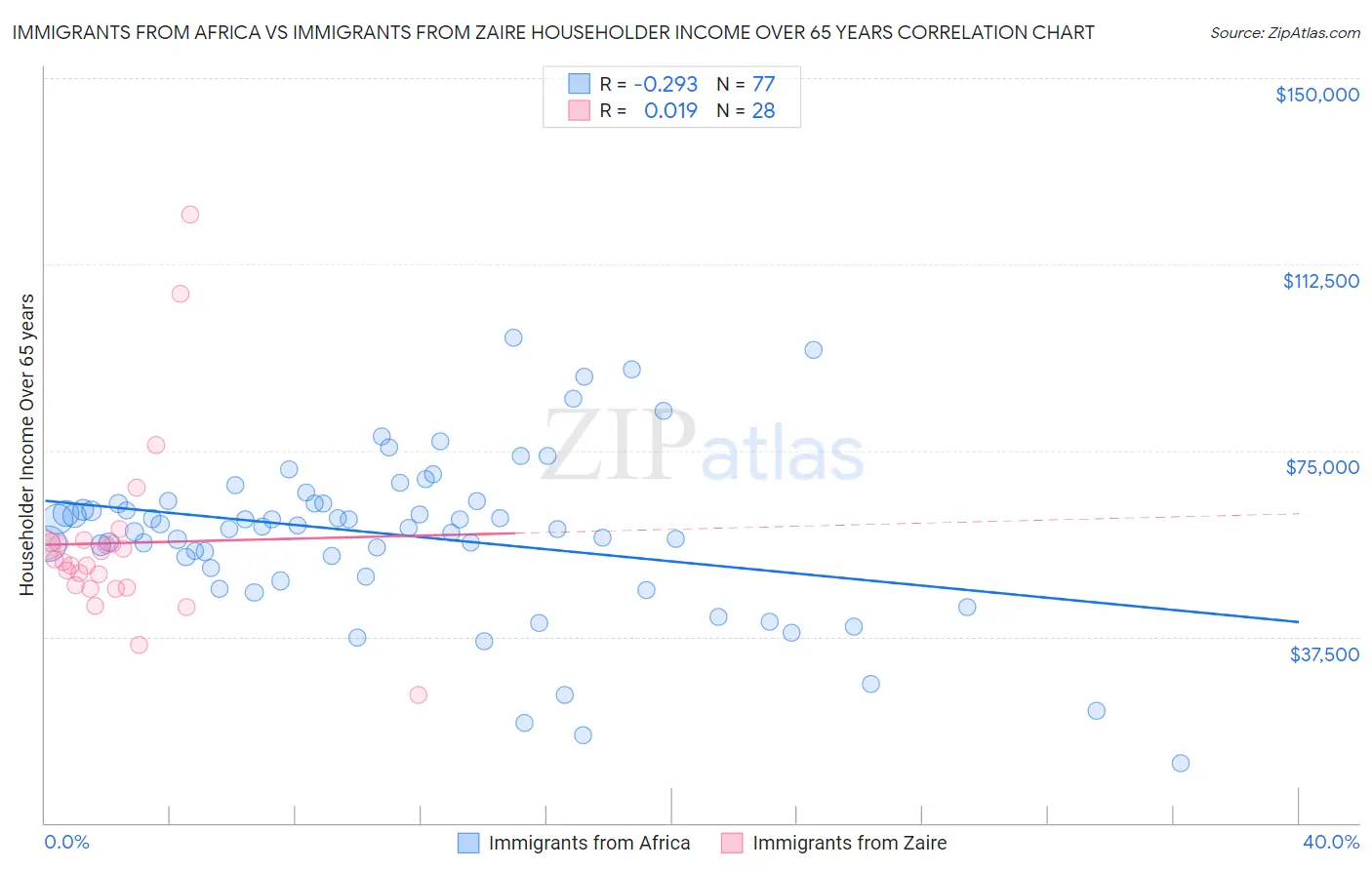 Immigrants from Africa vs Immigrants from Zaire Householder Income Over 65 years