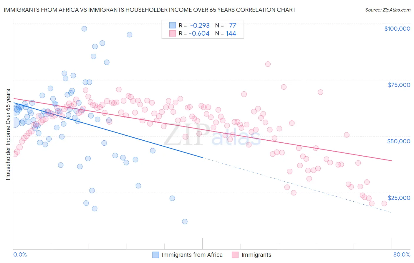 Immigrants from Africa vs Immigrants Householder Income Over 65 years