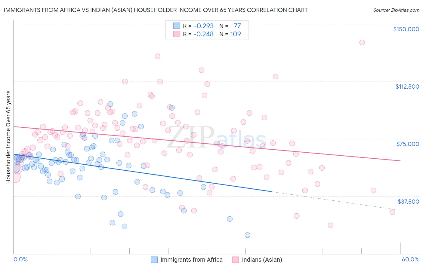 Immigrants from Africa vs Indian (Asian) Householder Income Over 65 years