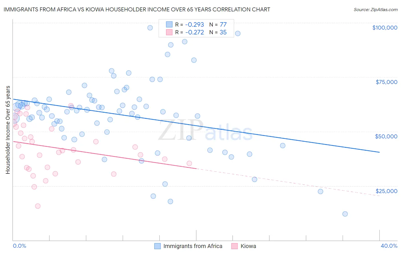 Immigrants from Africa vs Kiowa Householder Income Over 65 years