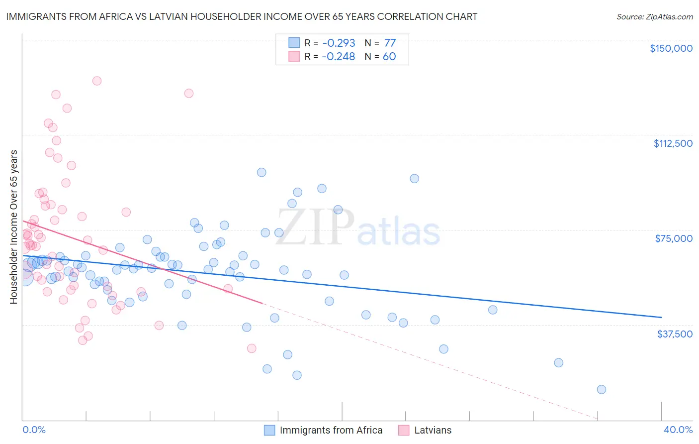 Immigrants from Africa vs Latvian Householder Income Over 65 years