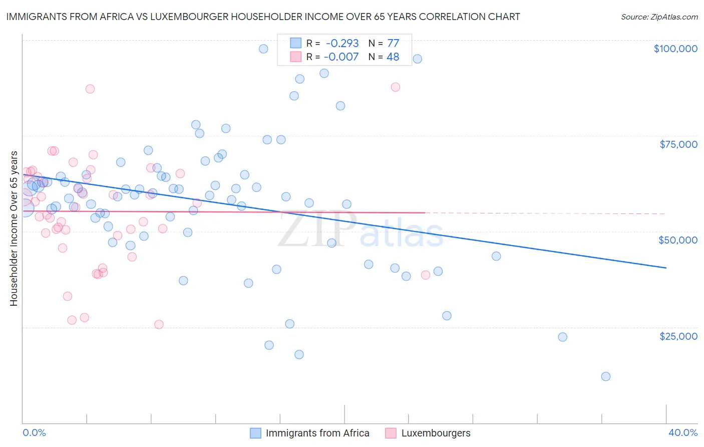 Immigrants from Africa vs Luxembourger Householder Income Over 65 years