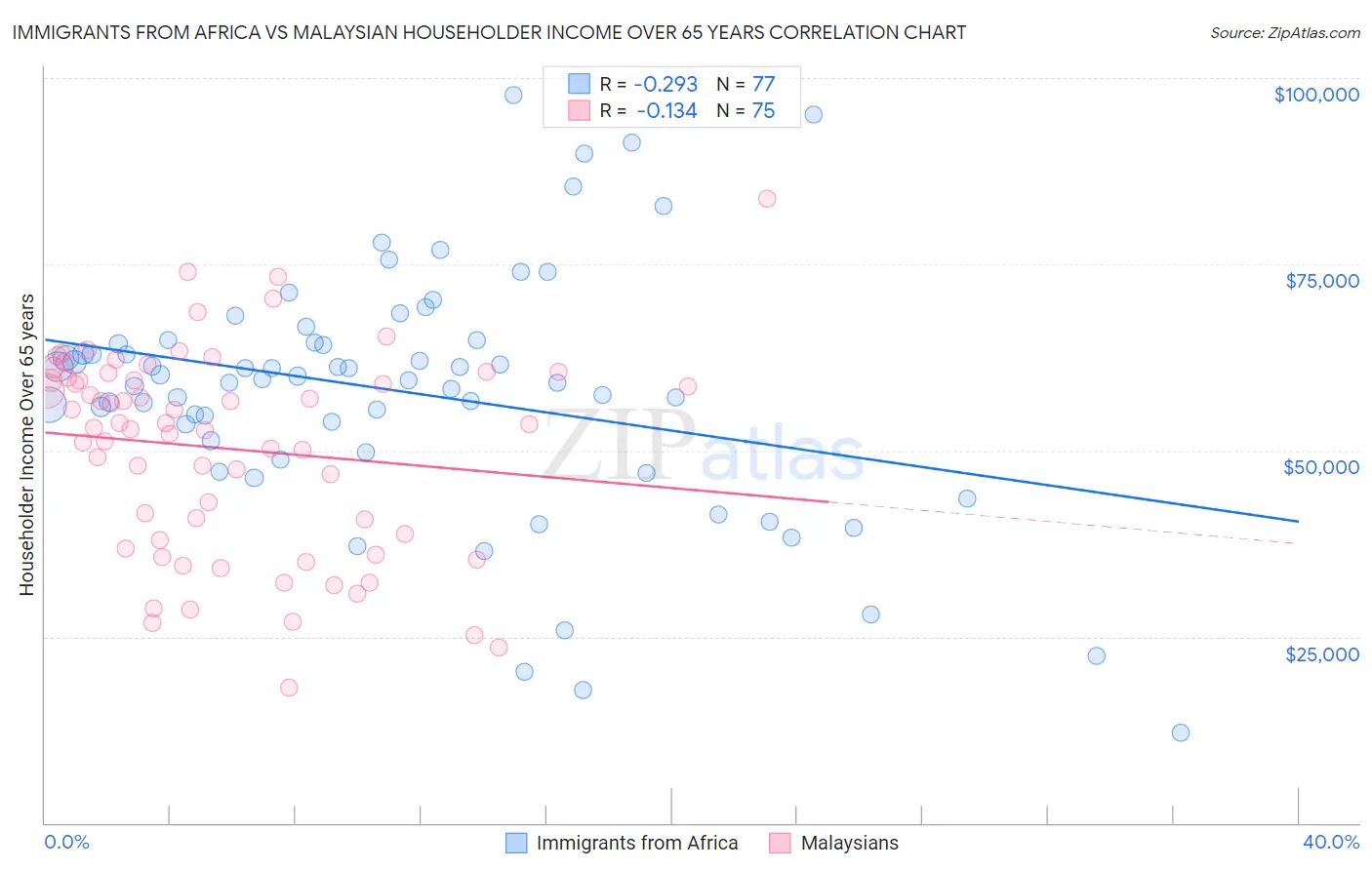 Immigrants from Africa vs Malaysian Householder Income Over 65 years