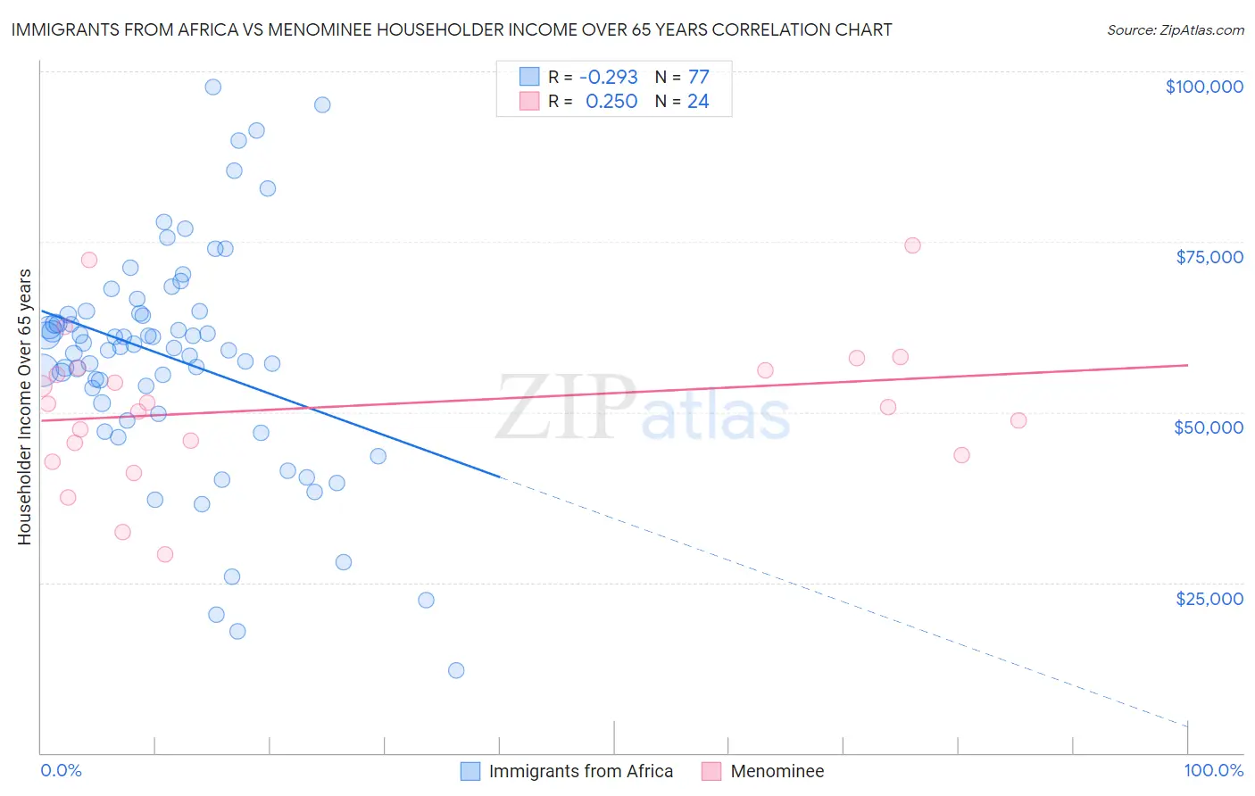 Immigrants from Africa vs Menominee Householder Income Over 65 years