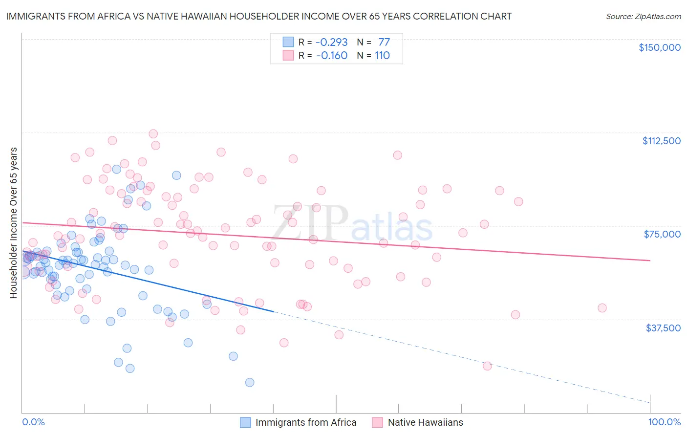 Immigrants from Africa vs Native Hawaiian Householder Income Over 65 years