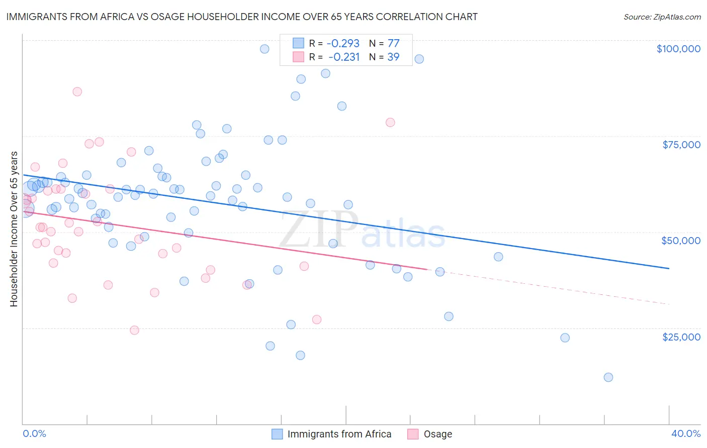 Immigrants from Africa vs Osage Householder Income Over 65 years