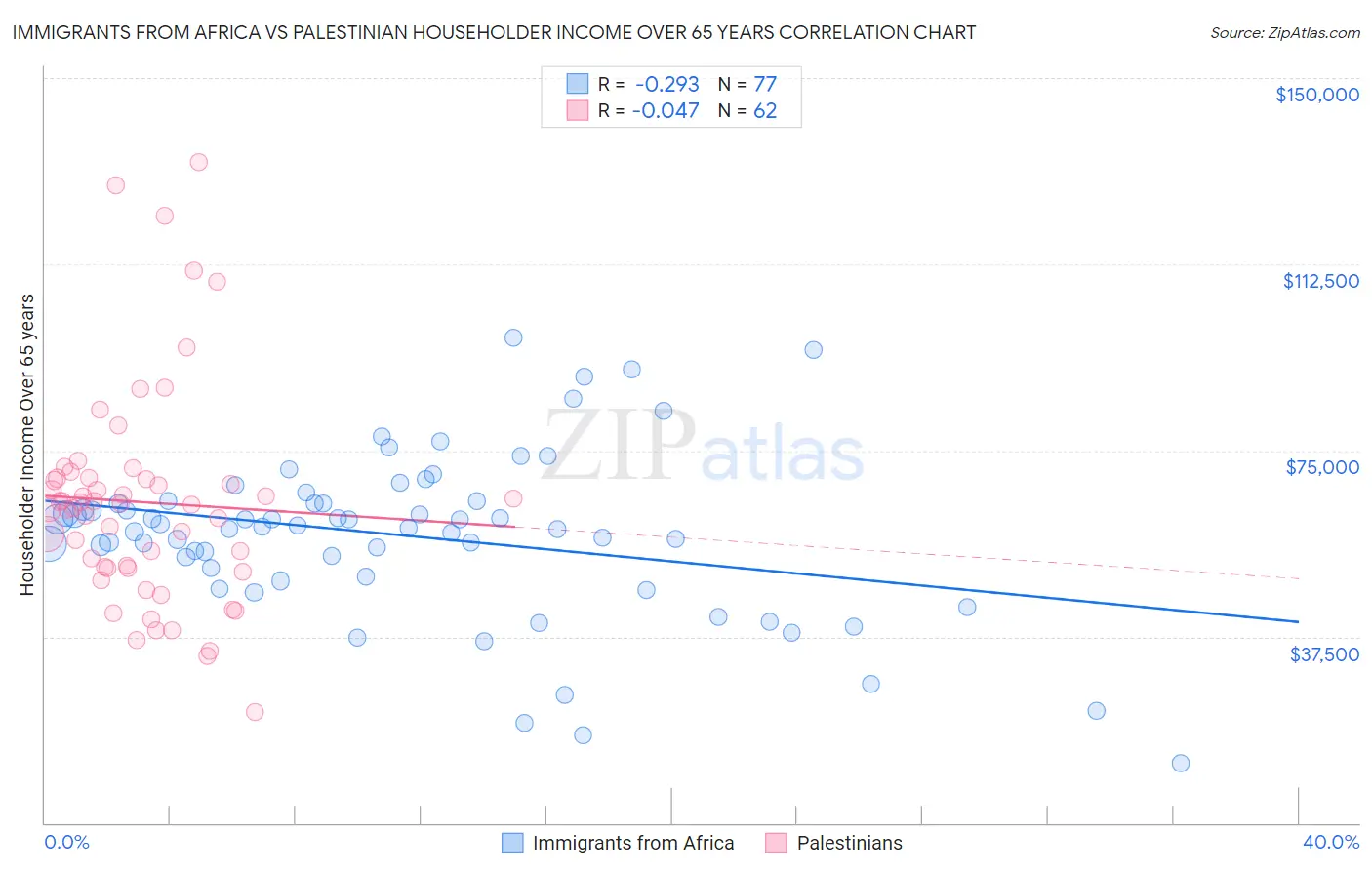 Immigrants from Africa vs Palestinian Householder Income Over 65 years