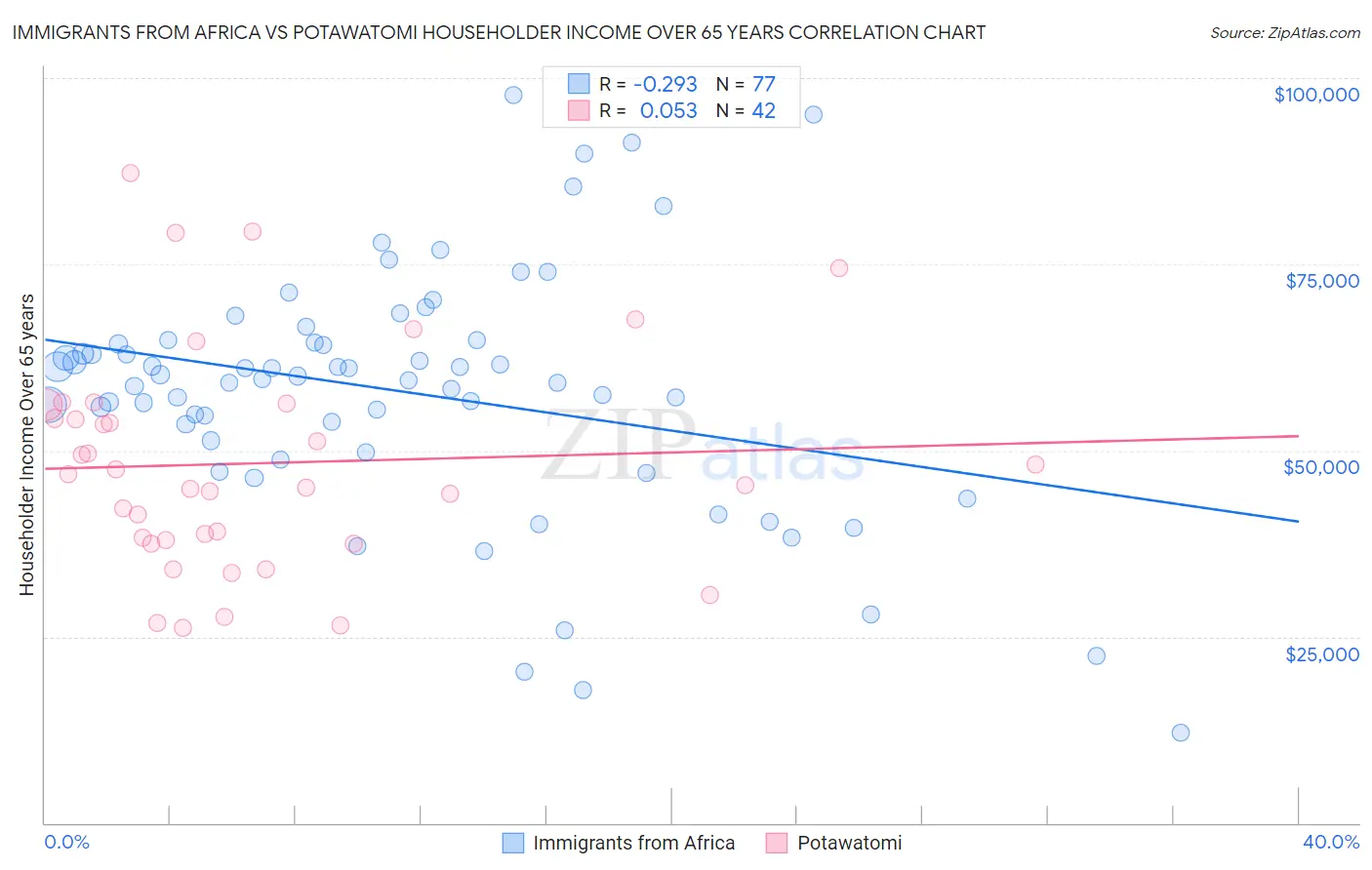 Immigrants from Africa vs Potawatomi Householder Income Over 65 years